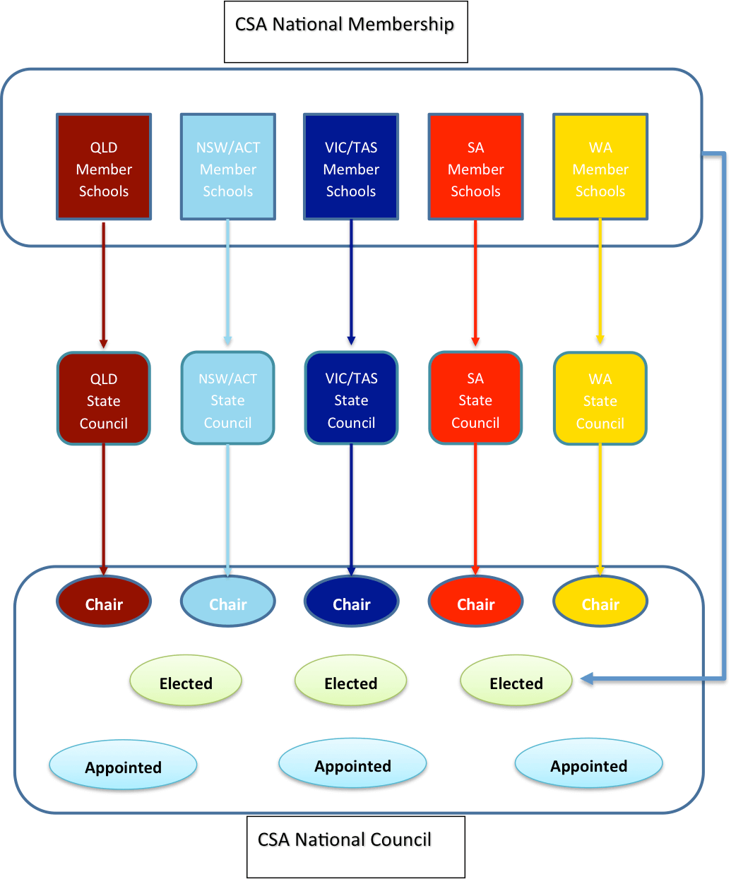 CSA-governance-structure-3